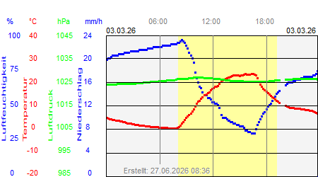 Grafik der Wettermesswerte vom 03. M&auml;rz 2026