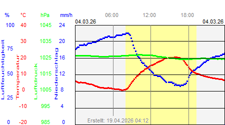 Grafik der Wettermesswerte vom 04. M&auml;rz 2026