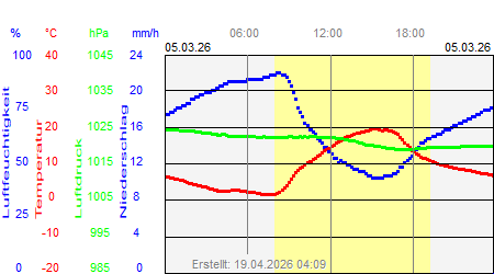 Grafik der Wettermesswerte vom 05. M&auml;rz 2026