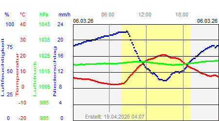 Grafik der Wettermesswerte vom 06. M&auml;rz 2026