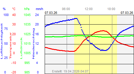Grafik der Wettermesswerte vom 07. M&auml;rz 2026