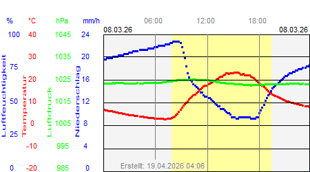 Grafik der Wettermesswerte vom 08. M&auml;rz 2026
