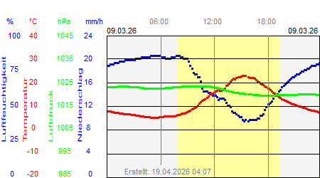 Grafik der Wettermesswerte vom 09. M&auml;rz 2026