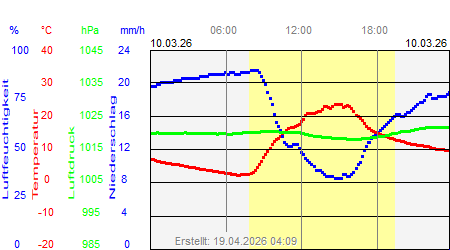 Grafik der Wettermesswerte vom 10. M&auml;rz 2026