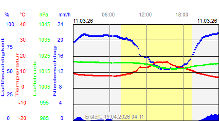 Grafik der Wettermesswerte vom 11. M&auml;rz 2026