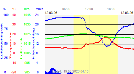 Grafik der Wettermesswerte vom 12. M&auml;rz 2026