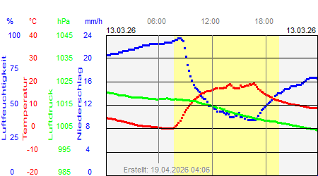 Grafik der Wettermesswerte vom 13. M&auml;rz 2026