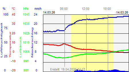 Grafik der Wettermesswerte vom 14. M&auml;rz 2026