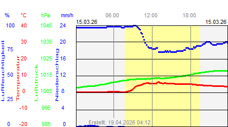 Grafik der Wettermesswerte vom 15. M&auml;rz 2026
