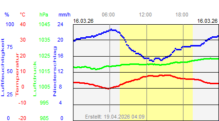 Grafik der Wettermesswerte vom 16. M&auml;rz 2026