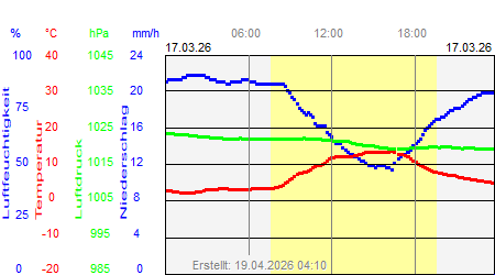 Grafik der Wettermesswerte vom 17. M&auml;rz 2026