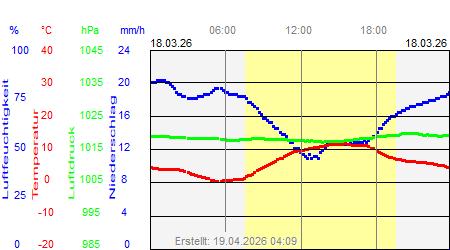 Grafik der Wettermesswerte vom 18. M&auml;rz 2026