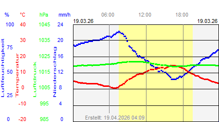 Grafik der Wettermesswerte vom 19. M&auml;rz 2026