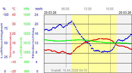 Grafik der Wettermesswerte vom 20. M&auml;rz 2026