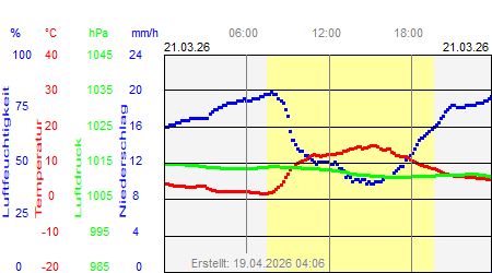 Grafik der Wettermesswerte vom 21. M&auml;rz 2026