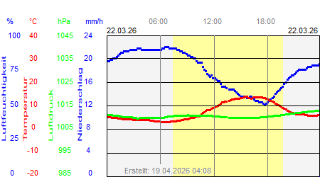 Grafik der Wettermesswerte vom 22. M&auml;rz 2026