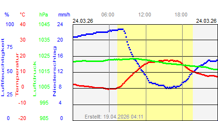 Grafik der Wettermesswerte vom 24. M&auml;rz 2026