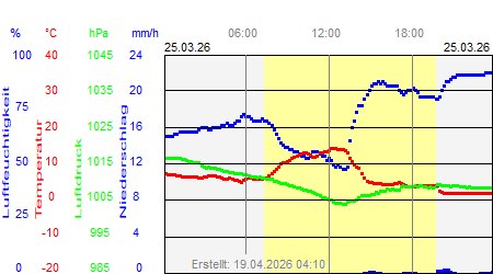 Grafik der Wettermesswerte vom 25. M&auml;rz 2026