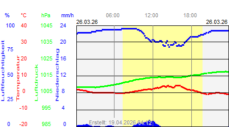 Grafik der Wettermesswerte vom 26. M&auml;rz 2026