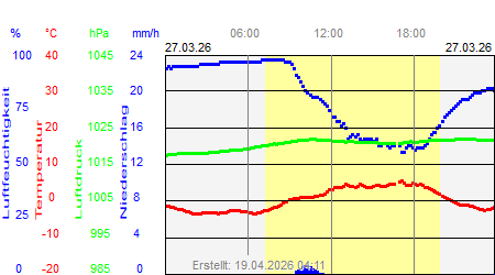 Grafik der Wettermesswerte vom 27. M&auml;rz 2026