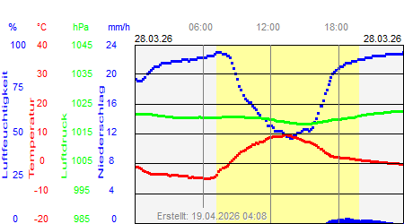 Grafik der Wettermesswerte vom 28. M&auml;rz 2026