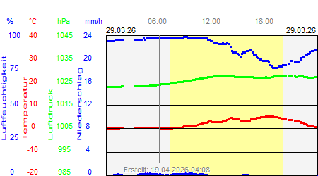 Grafik der Wettermesswerte vom 29. M&auml;rz 2026