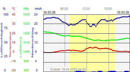 Grafik der Wettermesswerte vom 30. M&auml;rz 2026