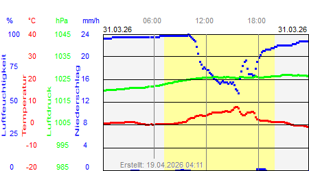 Grafik der Wettermesswerte vom 31. M&auml;rz 2026