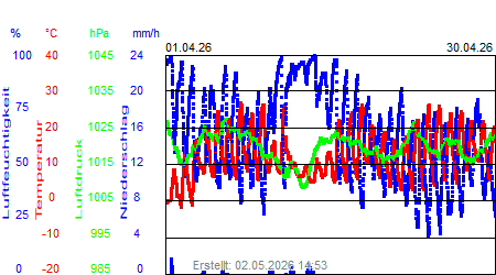 Grafik der Wettermesswerte vom April 2026