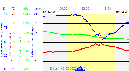 Grafik der Wettermesswerte vom 01. April 2026