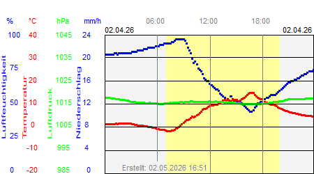 Grafik der Wettermesswerte vom 02. April 2026