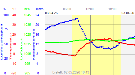 Grafik der Wettermesswerte vom 03. April 2026