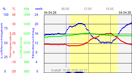 Grafik der Wettermesswerte vom 04. April 2026