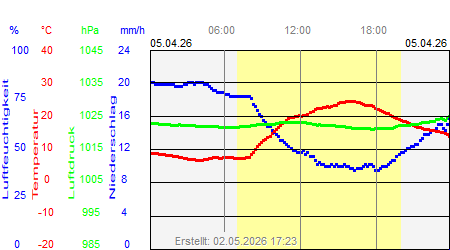 Grafik der Wettermesswerte vom 05. April 2026