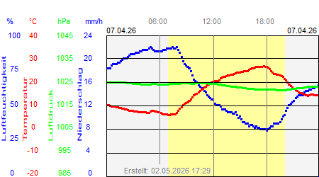Grafik der Wettermesswerte vom 07. April 2026