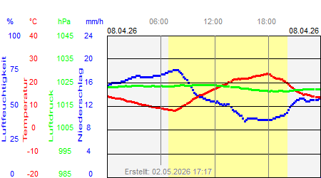 Grafik der Wettermesswerte vom 08. April 2026