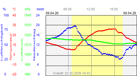 Grafik der Wettermesswerte vom 09. April 2026