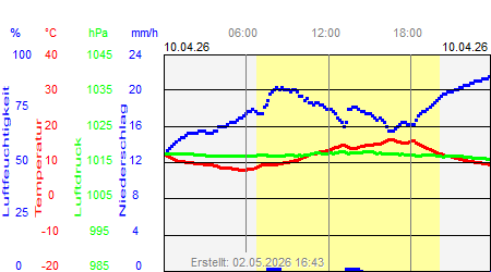 Grafik der Wettermesswerte vom 10. April 2026