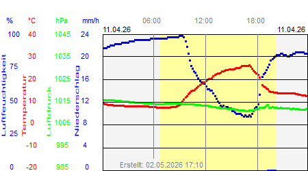 Grafik der Wettermesswerte vom 11. April 2026