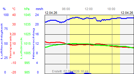 Grafik der Wettermesswerte vom 12. April 2026