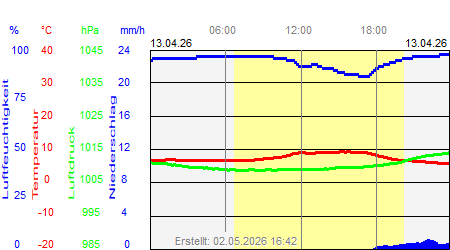 Grafik der Wettermesswerte vom 13. April 2026