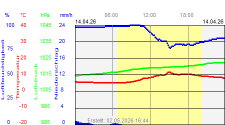 Grafik der Wettermesswerte vom 14. April 2026