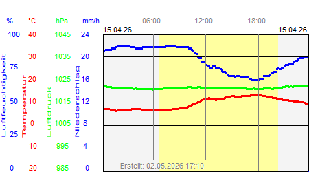 Grafik der Wettermesswerte vom 15. April 2026