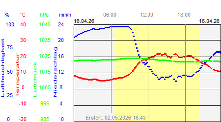 Grafik der Wettermesswerte vom 16. April 2026