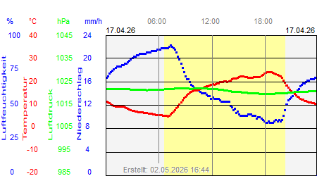 Grafik der Wettermesswerte vom 17. April 2026