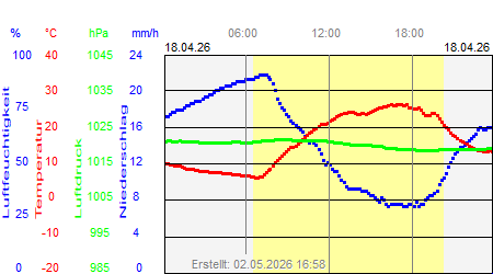 Grafik der Wettermesswerte vom 18. April 2026