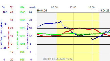 Grafik der Wettermesswerte vom 19. April 2026