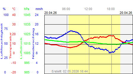 Grafik der Wettermesswerte vom 20. April 2026