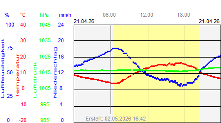 Grafik der Wettermesswerte vom 21. April 2026