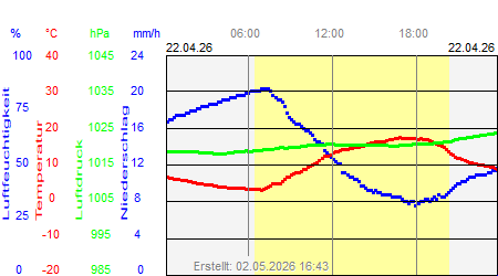 Grafik der Wettermesswerte vom 22. April 2026